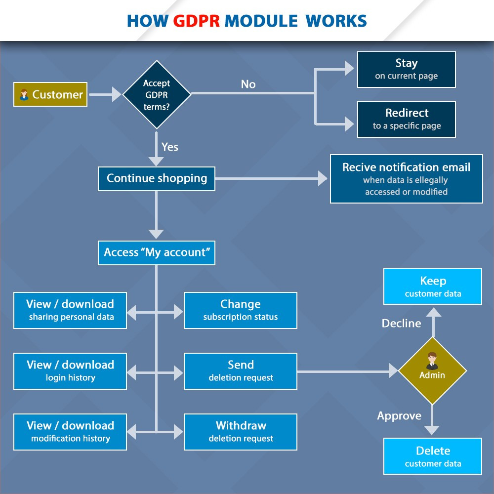 Prestashop GDPR Compliance module Prestashop GDPR Compliance module