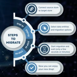 4 steps to migrate prestashop: Connect sites - Select data to migrate - Start migration - Final configuration