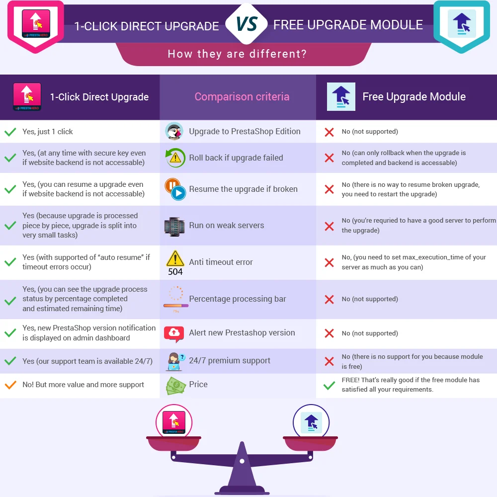 Comparison between 1-click Direct upgrade module with free upgrade module