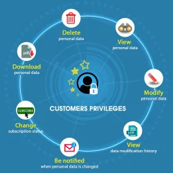 Customer privileges using the Prestashop GDPR compliance module