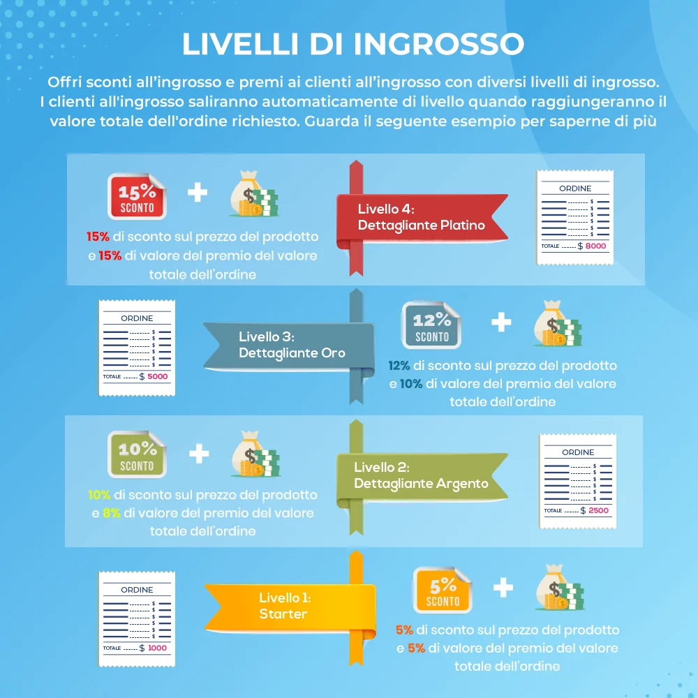 Presentazione dei livelli all'ingrosso nel modulo di PrestaShop all'ingrosso