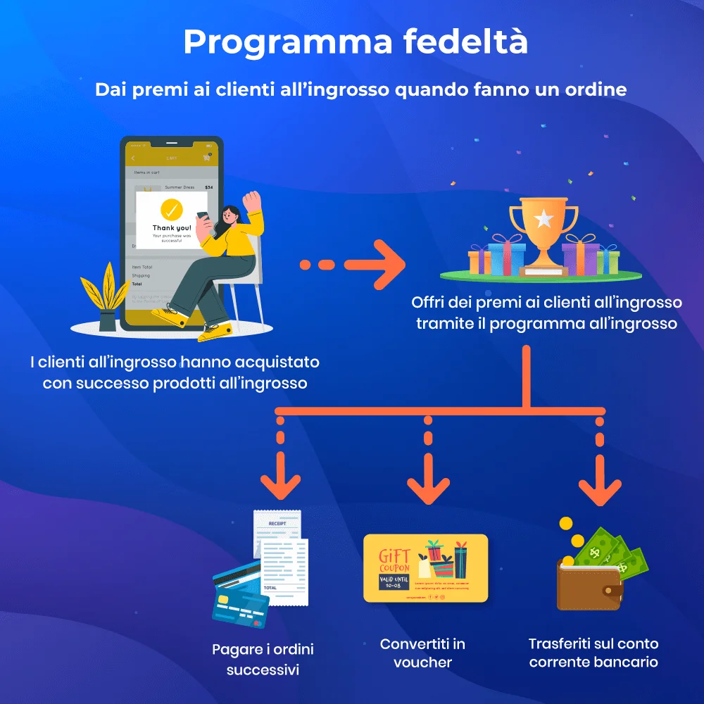 Presentazione del programma fedeltà nel modulo all'ingrosso di PrestaShop