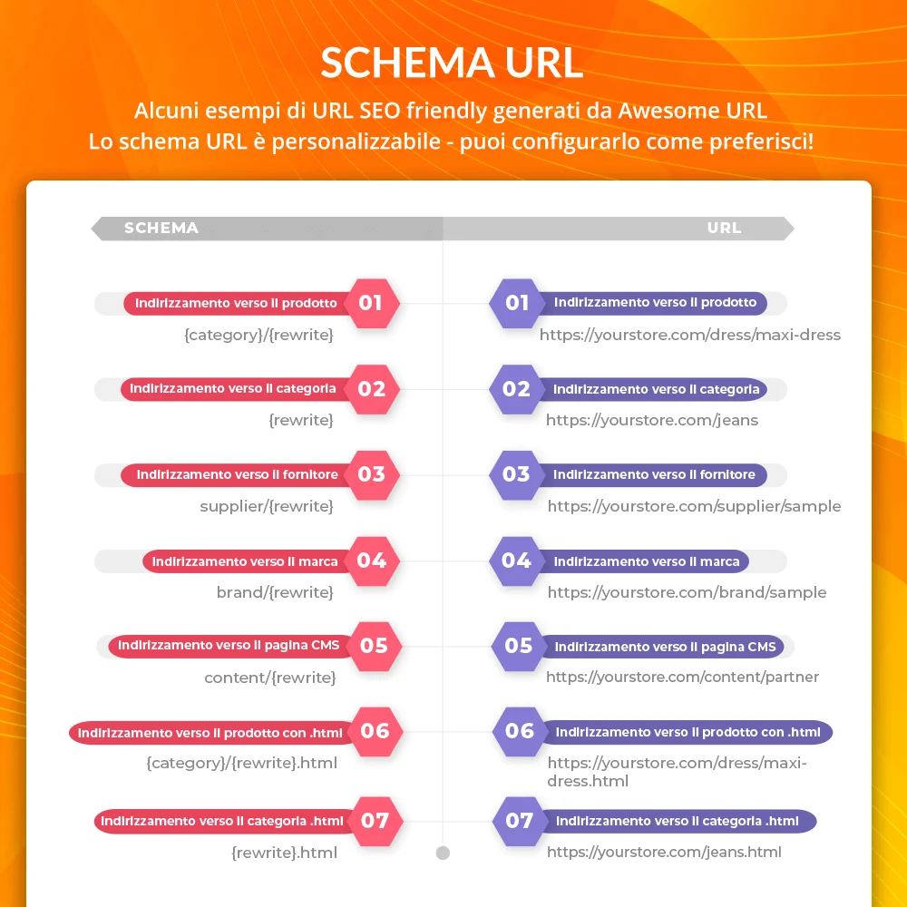 Alcuni esempi di URL ottimizzate per il SEO generate dal modulo di URL e reindirizzamento PrestaShop