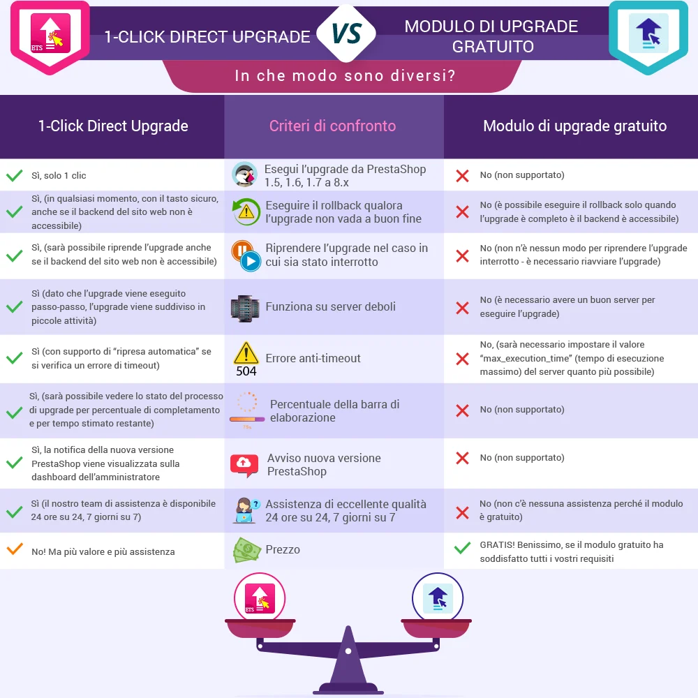 Confronto tra il modulo di aggiornamento in un clic e il modulo di aggiornamento gratuito