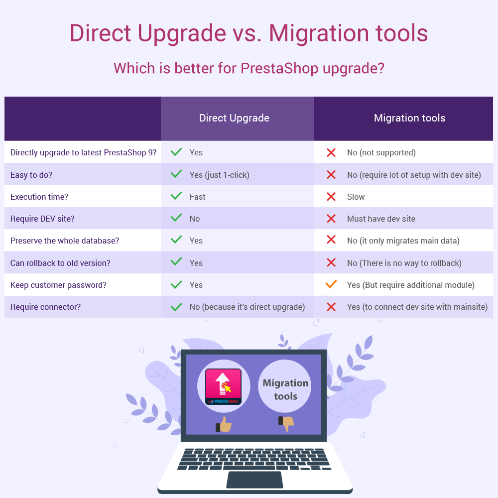 Comparison between Direct upgrade module with migration tools