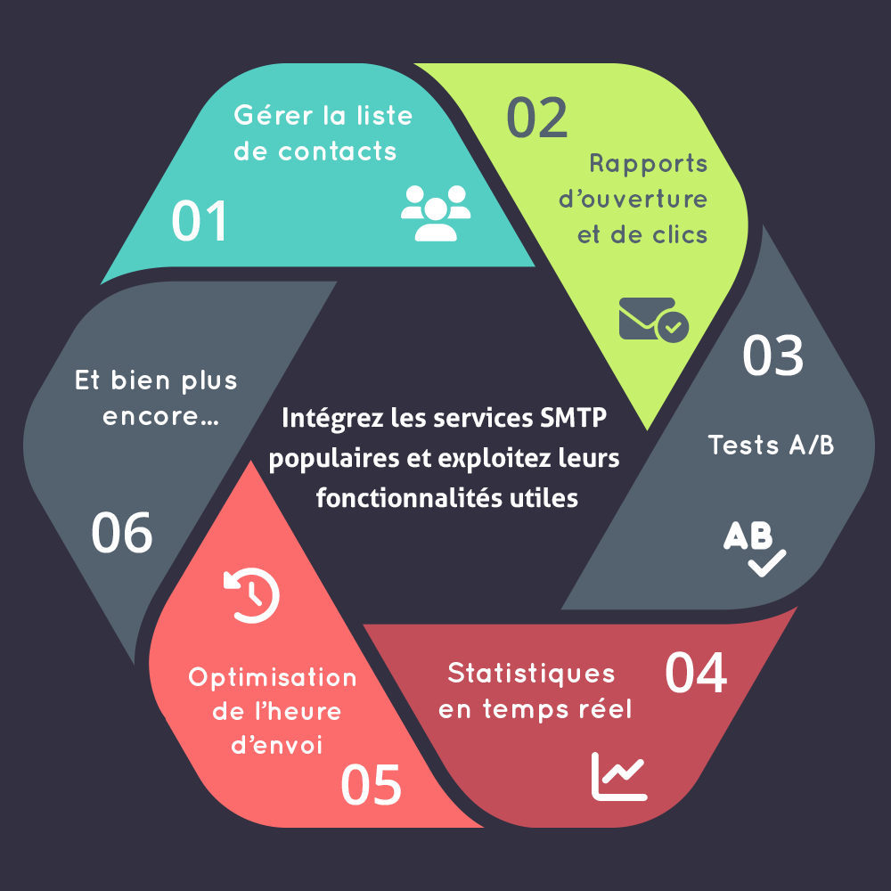 Intégrez les services SMTP populaires et exploitez leurs fonctionnalités utiles